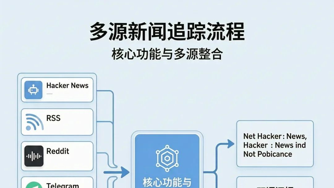AI新闻雷达怎么搭？Thysrael/Horizon 项目部署与多源信息整合实测