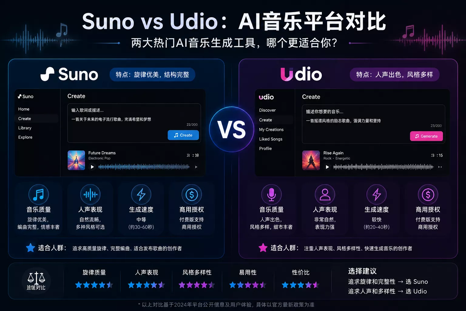 AI音乐有版权吗？2026最新避坑指南：Suno、Udio生成歌曲能商用吗？