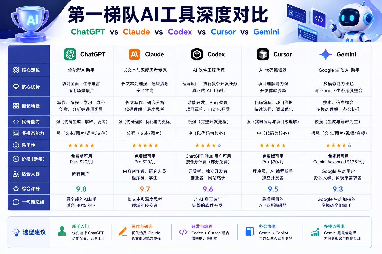 2026年最新AI工具排行榜TOP20:综合评分与适用人群解析