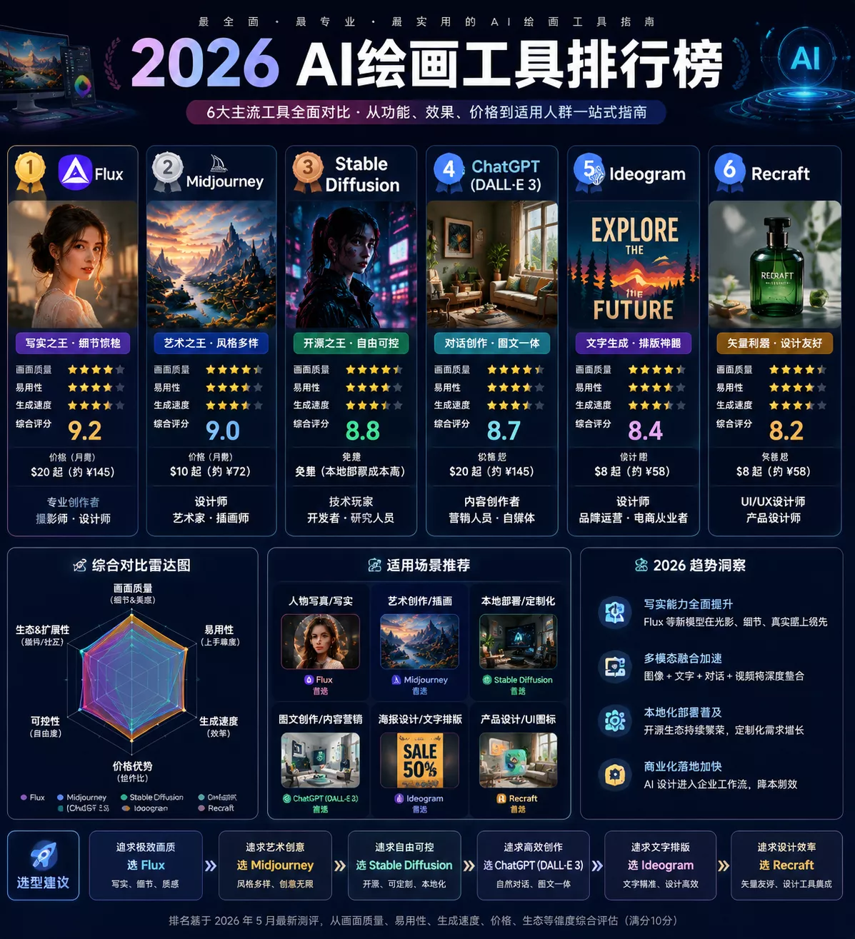 2026年AI绘画工具排行榜：Midjourney、Stable Diffusion、Flux谁更适合普通人日常使用？