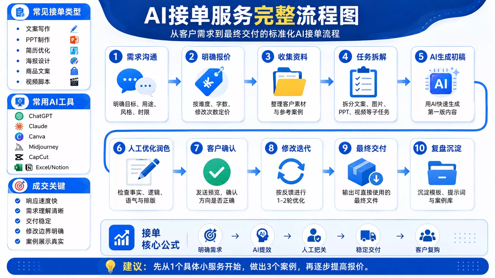 AI接单从客户需求到内容交付的完整流程