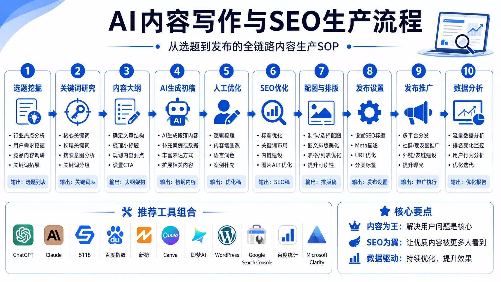 AI写作选题关键词内容生成SEO发布流程