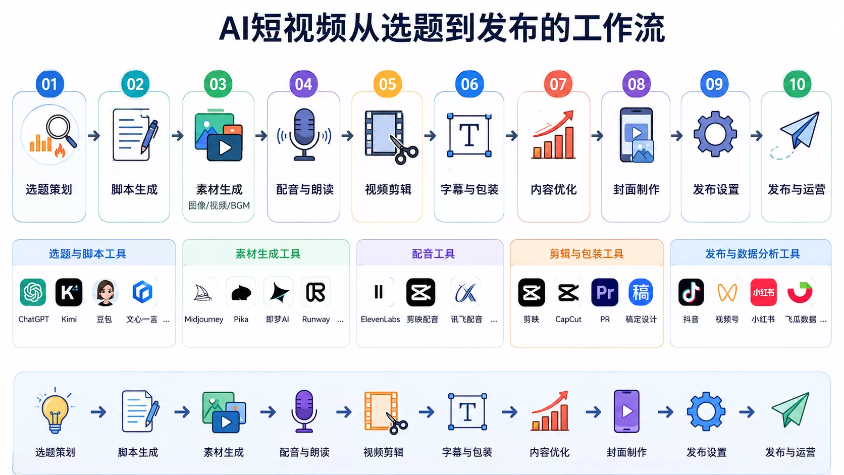 AI短视频脚本生成素材制作剪辑发布完整流程
