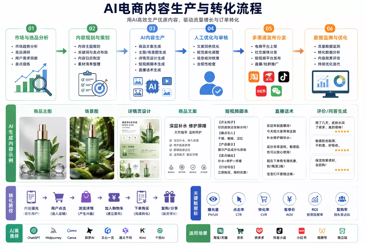 AI生成商品图详情页文案短视频和电商运营流程
