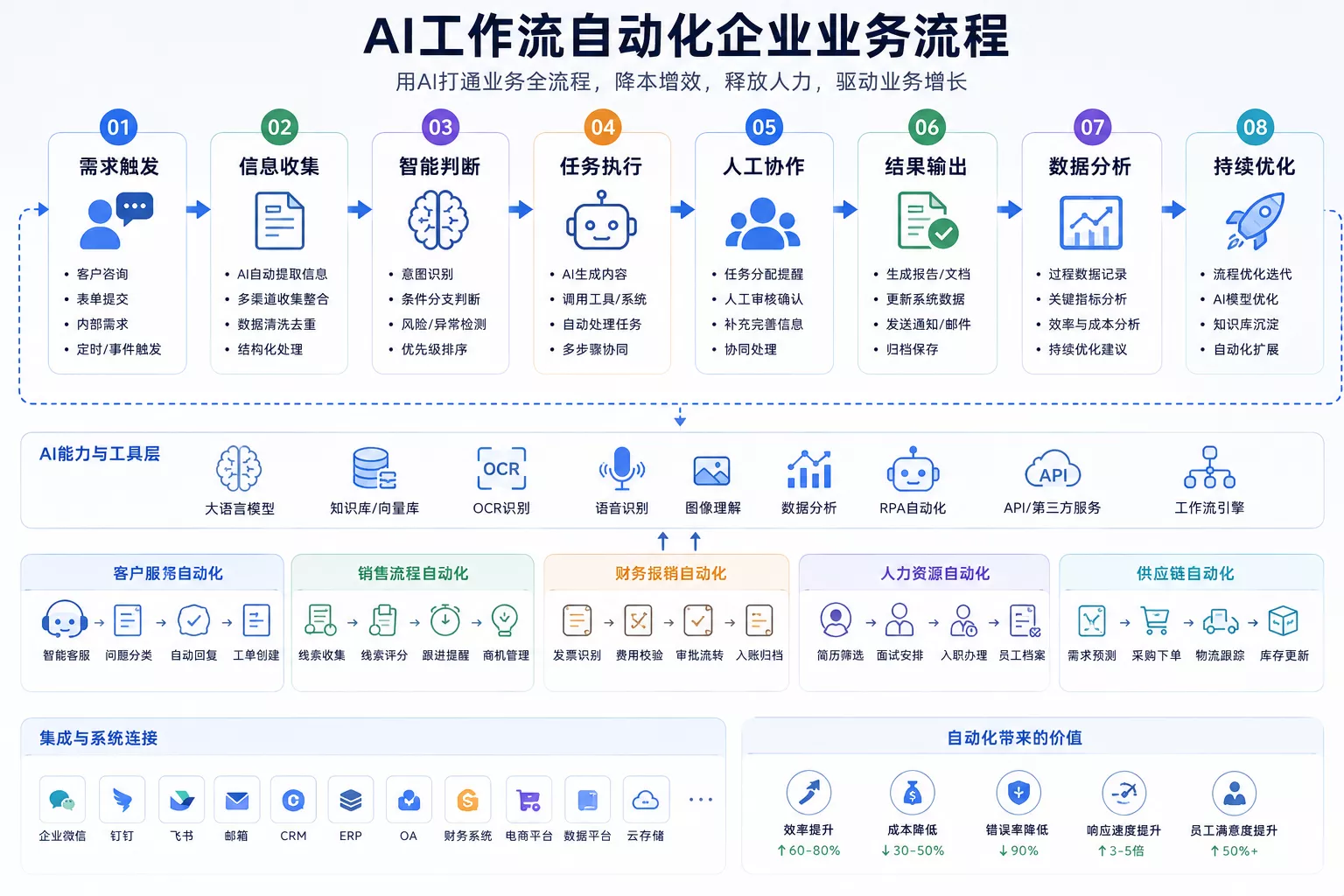 AI工作流自动化表单数据客服和报告生成流程