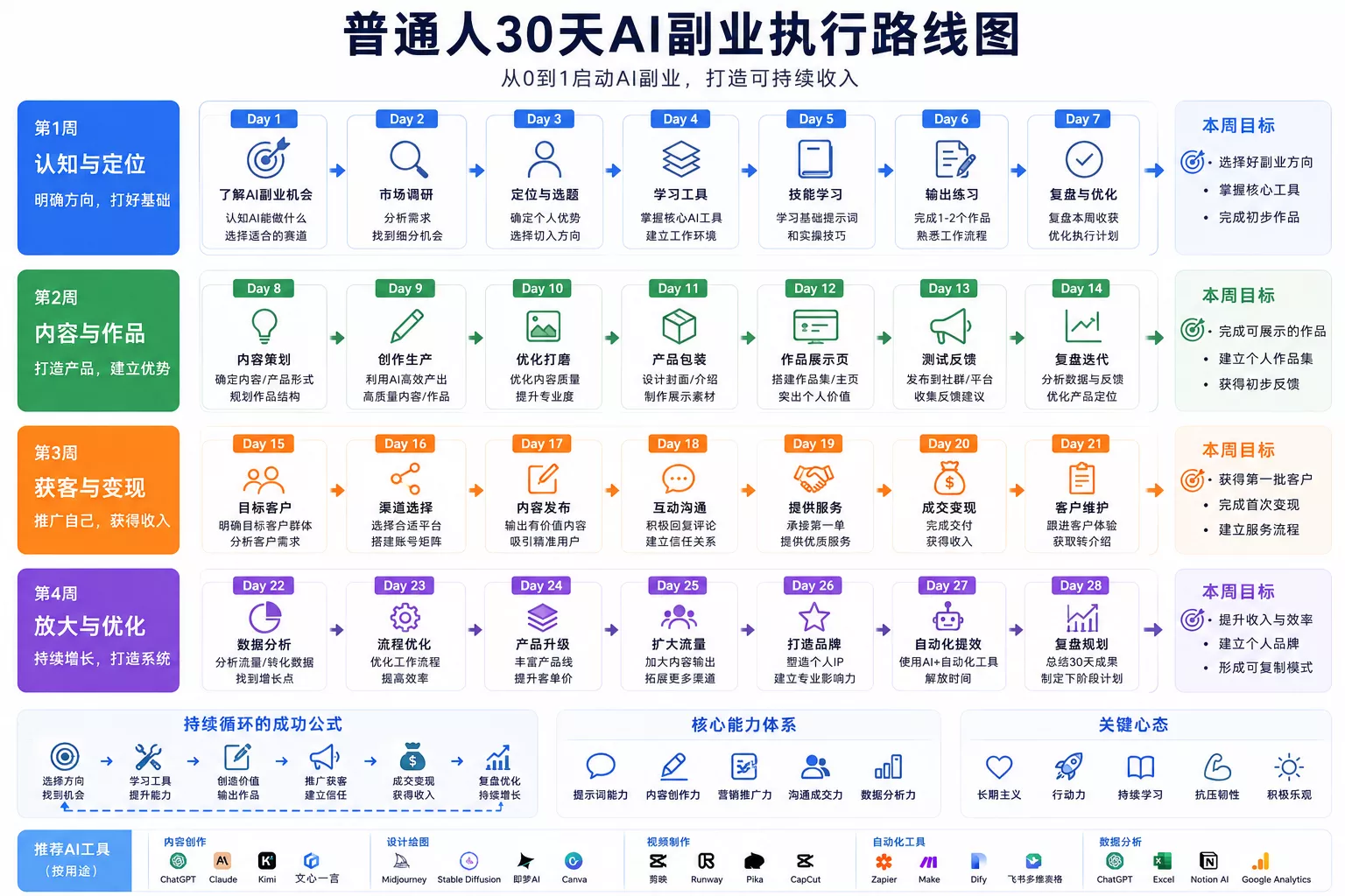 普通人30天开展AI副业从选方向到接单变现路线图