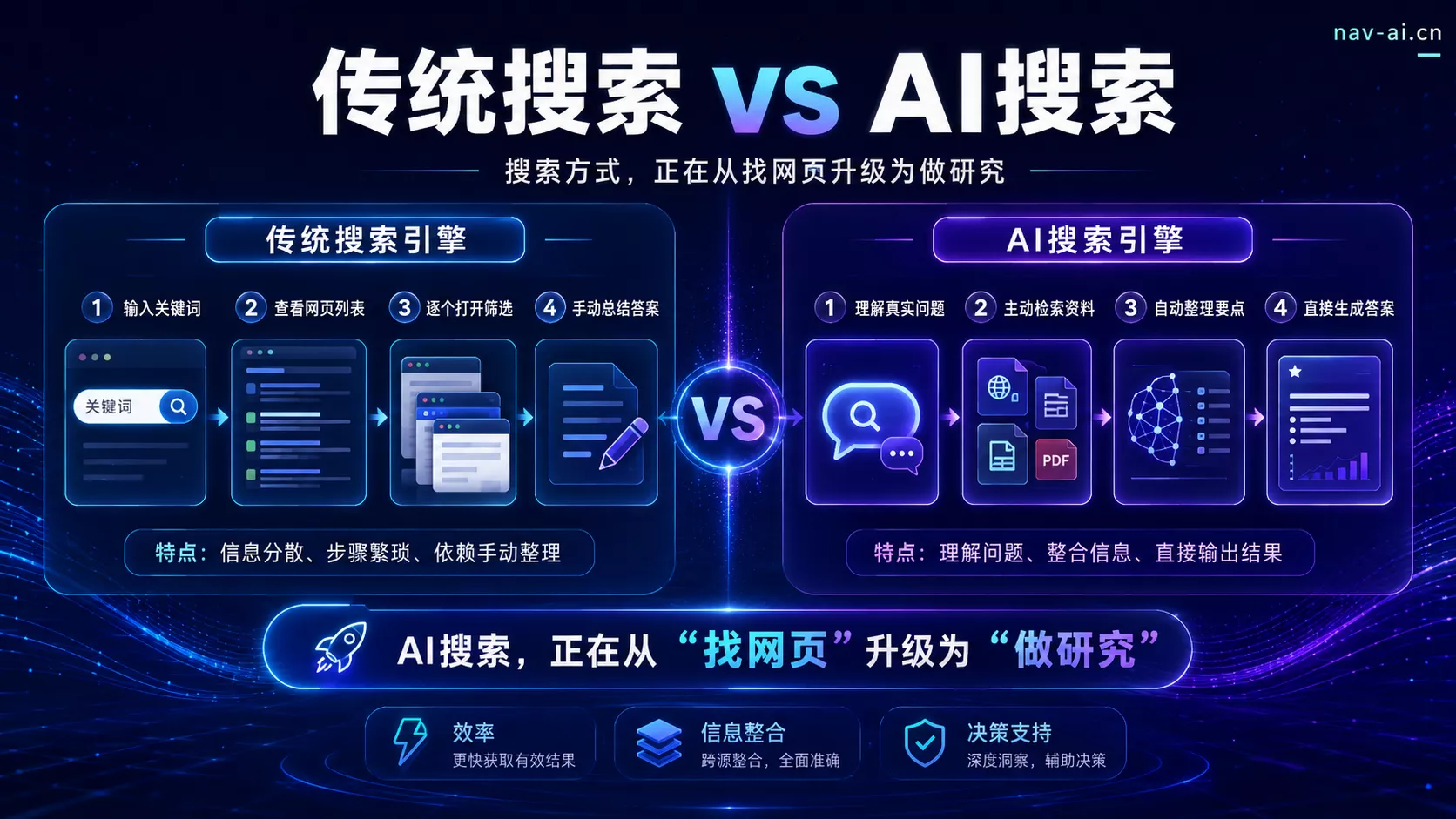 传统搜索与AI搜索引擎工作流程区别