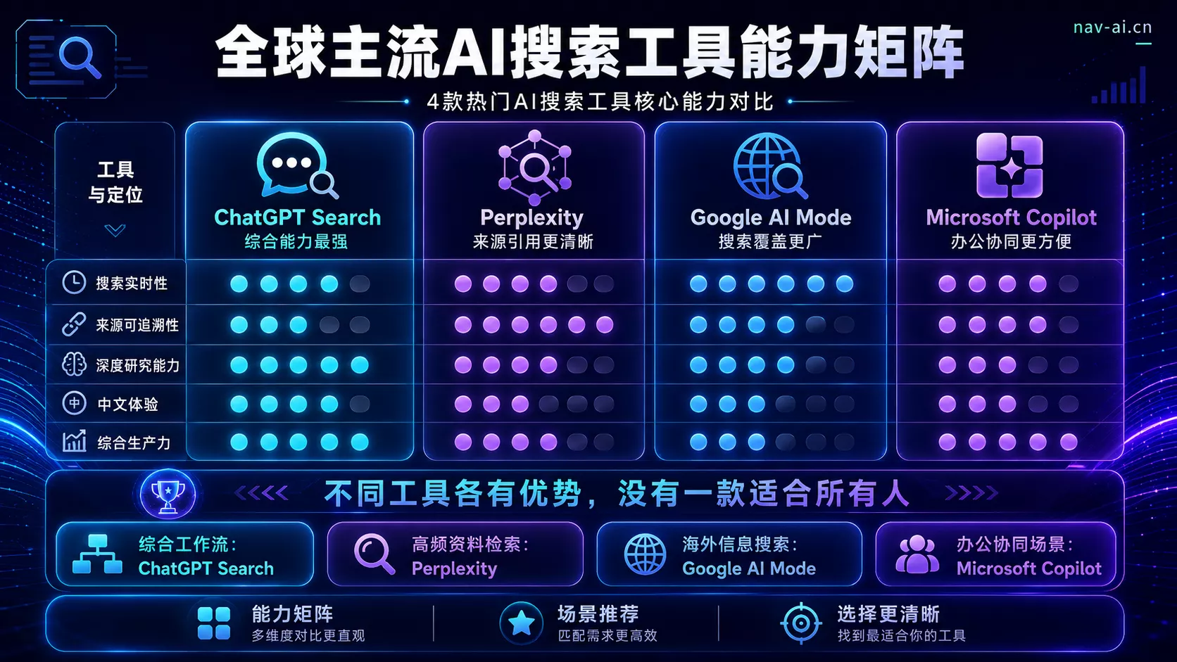 ChatGPT、Perplexity、Google和Copilot搜索能力矩阵