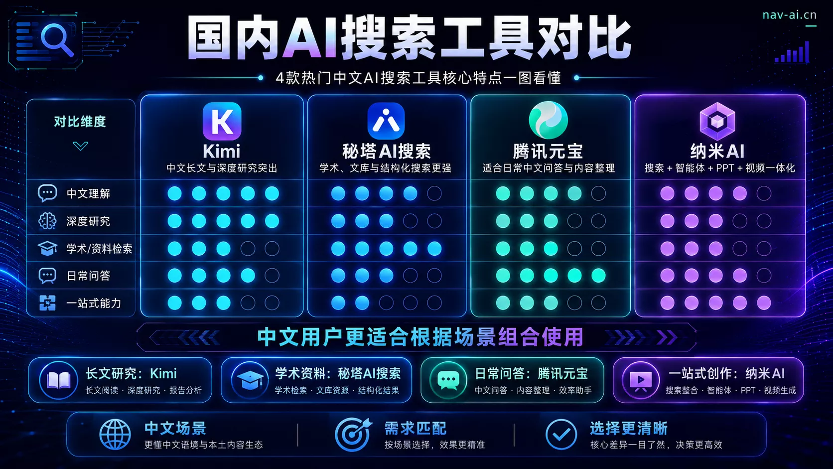 Kimi、秘塔AI搜索、腾讯元宝和纳米AI功能对比