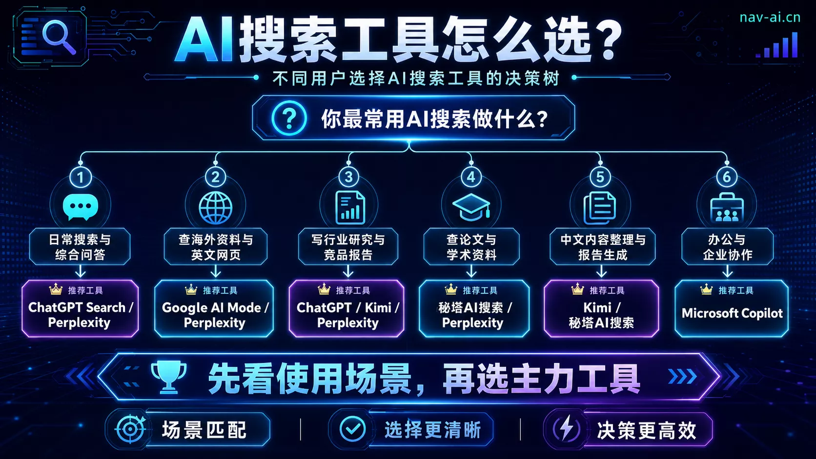 AI搜索引擎选择指南和使用场景决策树