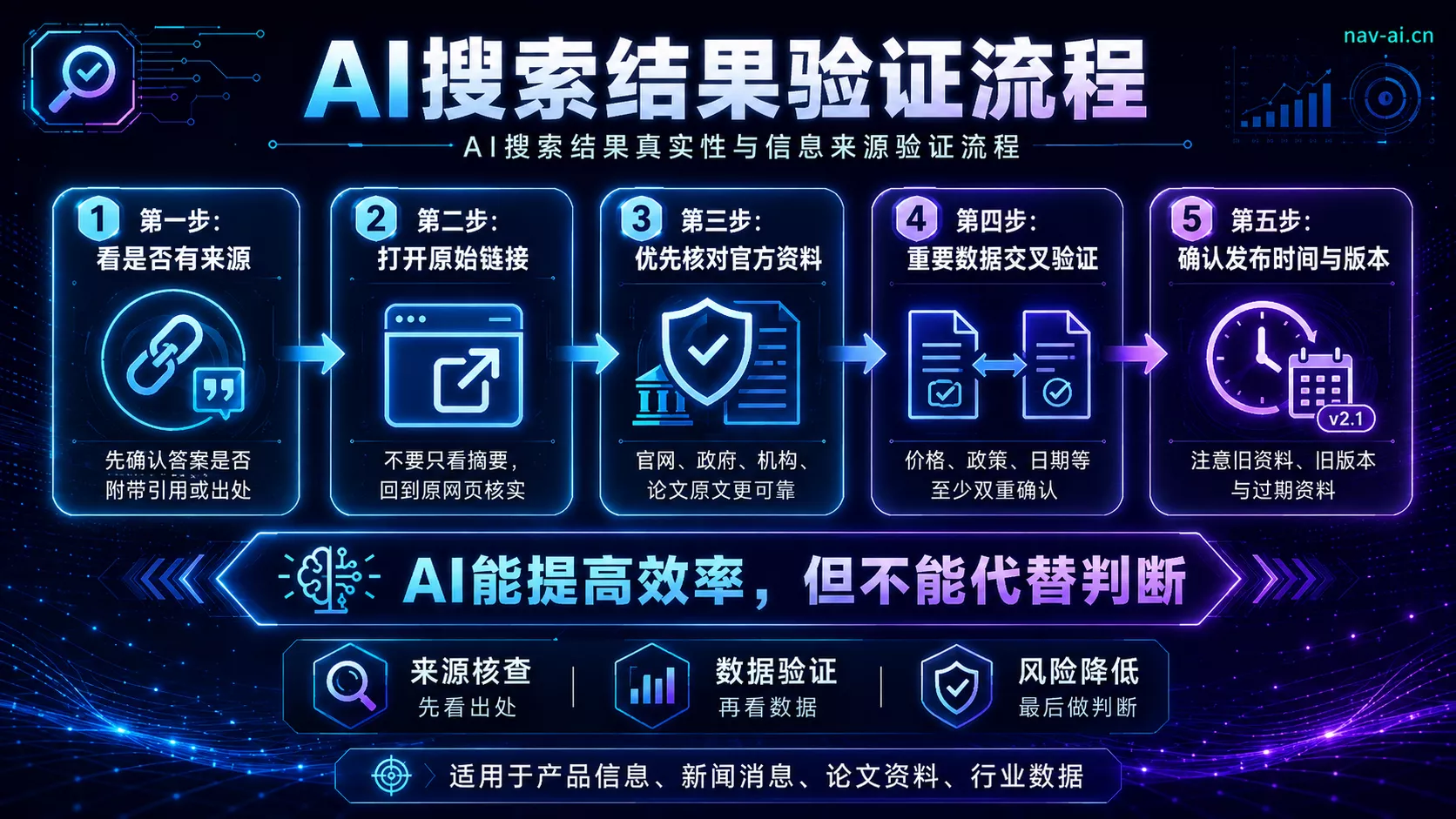 AI搜索结果真实性与信息来源验证流程