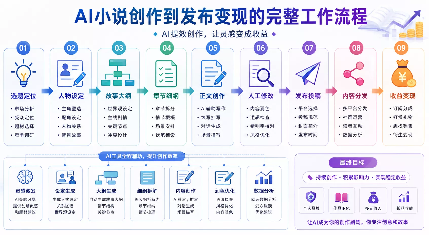 2026最新AI写小说工具大全：12款网文、短篇、长篇软件对比与副业赚钱指南