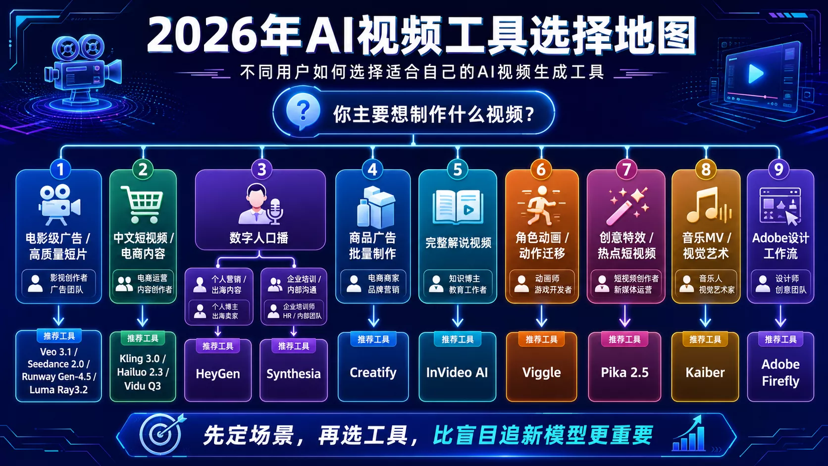 2026年最新AI一键生成视频工具大全：15款软件横评与选择指南