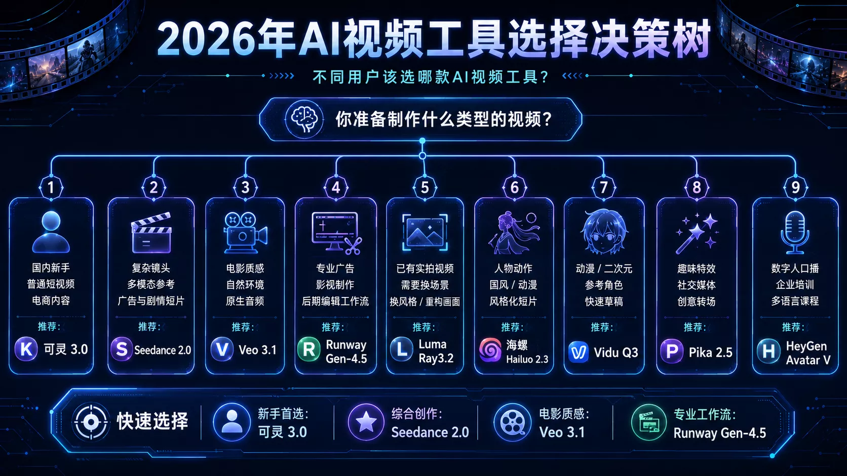 2026年AI视频生成工具排行榜:Sora退场后,Seedance、可灵、Veo谁最好用?