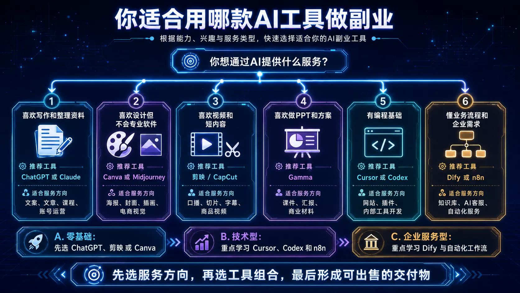 2026 年 AI 副业工具排行榜:10 个最能帮你赚钱的效率神器