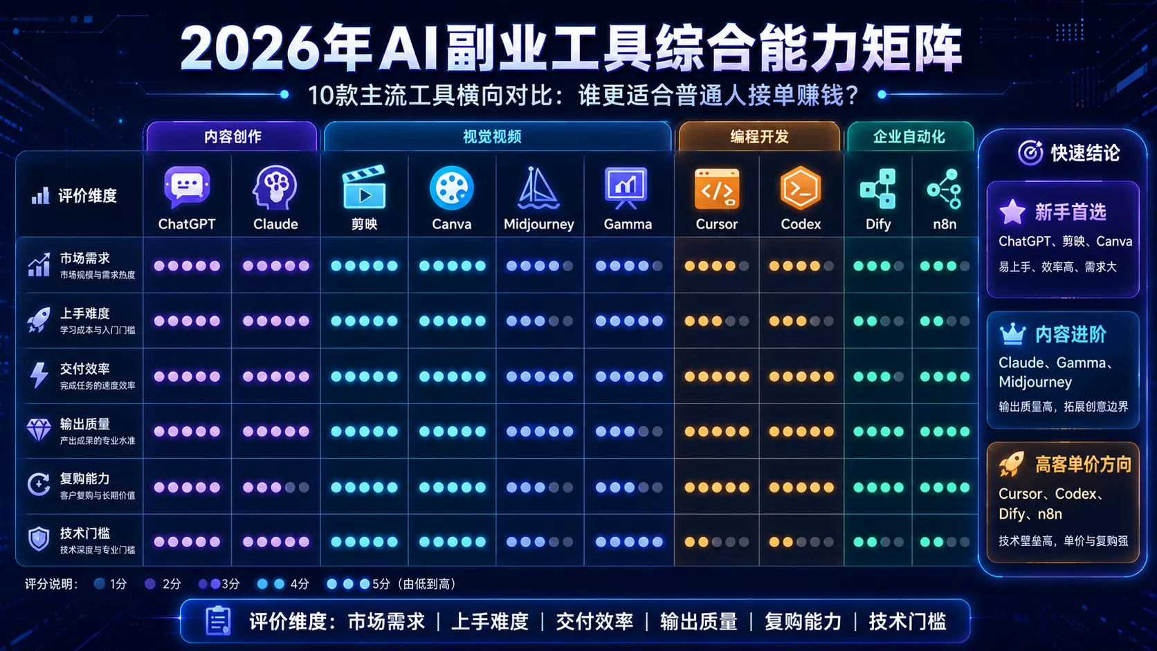 2026 年 AI 副业工具排行榜:10 个最能帮你赚钱的效率神器