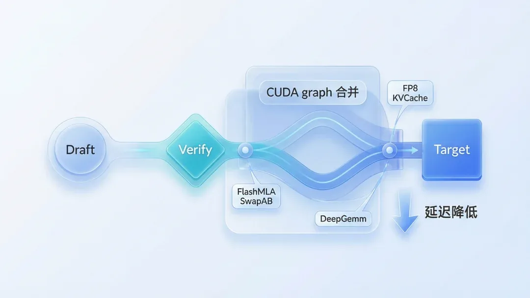 SGLang-FluentLLM：美团开源的LLM推理加速引擎，支持Eagle/MTP/PLD投机解码